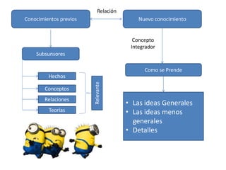 Conocimientos previos Nuevo conocimiento
Relación
Subsunsores
Hechos
Conceptos
Relaciones
Teorías
Relevante
Concepto
Integrador
Como se Prende
• Las ideas Generales
• Las ideas menos
generales
• Detalles
 