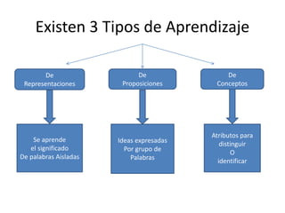 Existen 3 Tipos de Aprendizaje
De
Representaciones
De
Proposiciones
De
Conceptos
Se aprende
el significado
De palabras Aisladas
Ideas expresadas
Por grupo de
Palabras
Atributos para
distinguir
O
identificar
 