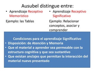 Ausubel distingue entre:
• Aprendizaje Receptivo
Memorístico
Ejemplo: las Tablas
• Aprendizaje Receptivo
Significativo
Ejemplo: Relacionar
conceptos, asociar y
comprender
Condiciones para el aprendizaje Significativo
• Disposición: de Atención y Memoria
• Que el material a aprender sea permeable con la
estructura cognitiva y que sea sustantivo
• Que existan anclajes que permitan la interacción del
material nuevo presentado
 