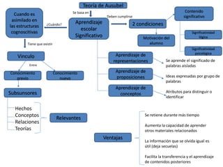 Aprendizaje
escolar
Significativo
Cuando es
asimilado en
las estructuras
cognoscitivas
Relevantes
Vinculo
Conocimiento
nuevo
Conocimiento
previo
Subsunsores
2 condiciones
Motivación del
alumno
Contenido
significativo
Ventajas
Aprendizaje de
conceptos
Aprendizaje de
proposiciones
Aprendizaje de
representaciones
Significatividad
psicológica
Significatividad
lógica
Teoría de Ausubel
Hechos
Conceptos
Relaciones
Teorías
Se retiene durante más tiempo
Aumenta la capacidad de aprender
otros materiales relacionados
La información que se olvida igual es
útil (deja secuelas)
Facilita la transferencia y el aprendizaje
de contenidos posteriores
Se aprende el significado de
palabras aisladas
Ideas expresadas por grupo de
palabras
Atributos para distinguir o
identificar
Deben cumplirse
Se basa en
¿Cuándo?
Tiene que existir
Entre
 