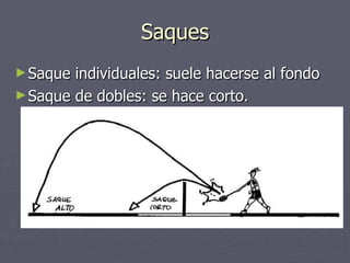 Saques Saque individuales: suele hacerse al fondo Saque de dobles: se hace corto. 