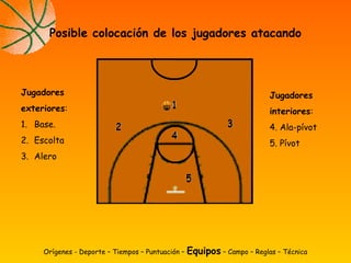 Posible colocación de los jugadores atacando
Jugadores
exteriores:
1. Base.
2. Escolta
3. Alero
Jugadores
interiores:
4. Ala-pívot
5. Pívot
Orígenes - Deporte – Tiempos – Puntuación – Equipos – Campo – Reglas – Técnica
 
