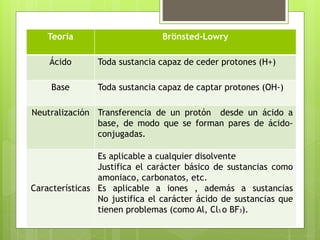 Teoría Brönsted-Lowry
Ácido Toda sustancia capaz de ceder protones (H+)
Base Toda sustancia capaz de captar protones (OH-)
Neutralización Transferencia de un protón desde un ácido a
base, de modo que se forman pares de ácido-
conjugadas.
Características
Es aplicable a cualquier disolvente
Justifica el carácter básico de sustancias como
amoniaco, carbonatos, etc.
Es aplicable a iones , además a sustancias
No justifica el carácter ácido de sustancias que
tienen problemas (como Al, Cl3 o BF3).
 