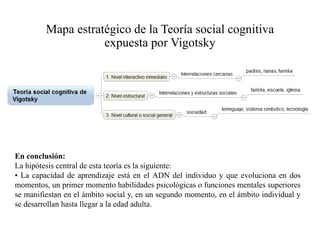 Mapa estratégico de la Teoría social cognitiva
expuesta por Vigotsky
En conclusión:
La hipótesis central de esta teoría es la siguiente:
• La capacidad de aprendizaje está en el ADN del individuo y que evoluciona en dos
momentos, un primer momento habilidades psicológicas o funciones mentales superiores
se manifiestan en el ámbito social y, en un segundo momento, en el ámbito individual y
se desarrollan hasta llegar a la edad adulta.
 
