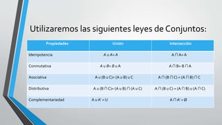 Utilizaremos las siguientes leyes de Conjuntos: 
Propiedades Unión Intersección 
Idempotencia A u A= A A ∩ A= A 
Conmutativa A u B= B uA A ∩ B= B ∩A 
Asociativa A u (B u C)= (A u B) u C A ∩ (B ∩ C) = (A ∩ B) ∩ C 
Distributiva A u (B ∩ C)= (A u B) ∩ (A u C) A ∩ (B u C) = (A ∩ B) u (A ∩ C) 
Complementariedad A u A’ = U A ∩ A’ = Ø 
 
