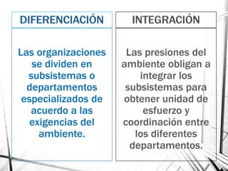 Las organizaciones    Las presiones del
   se dividen en     ambiente obligan a
  subsistemas o          integrar los
  departamentos       subsistemas para
 especializados de   obtener unidad de
   acuerdo a las          esfuerzo y
   exigencias del    coordinación entre
     ambiente.          los diferentes
                       departamentos.
 