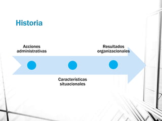 Acciones                             Resultados
administrativas                     organizacionales




                  Características
                   situacionales
 