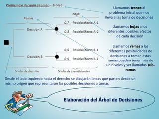 Elaboración del Árbol de Decisiones
Desde el lado izquierdo hacia el derecho se dibujarán líneas que parten desde un
mismo origen que representarán las posibles decisiones a tomar.
Llamamos tronco al
problema inicial que nos
lleva a las toma de decisiones
Llamamos ramas a las
diferentes posibilidades de
decisiones a tomar, estas
ramas pueden tener más de
un niveles y ser llamadas sub-
ramas
Llamamos hojas a los
diferentes posibles efectos
de cada decisión
 