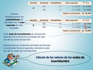 Cálculo de los valores de los nodos de
incertidumbre
Comenzando por la derecha del Árbol de Decisión
y recorriendo hacia la izquierda, calculamos cada
uno de los nodos de incertidumbre.
Primero
multiplicaremos las
probabilidades de
resultado con el valor
esperado de cada
resultado.
Cada nodo de incertidumbre se calculará de
acuerdo a la suma de los resultados de cada
una de las ramas de decisión
+
 