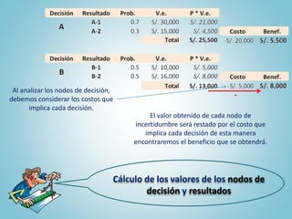 Cálculo de los valores de los nodos de
decisión y resultados
Al analizar los nodos de decisión,
debemos considerar los costos que
implica cada decisión.
El valor obtenido de cada nodo de
incertidumbre será restado por el costo que
implica cada decisión de esta manera
encontraremos el beneficio que se obtendrá.
-
 