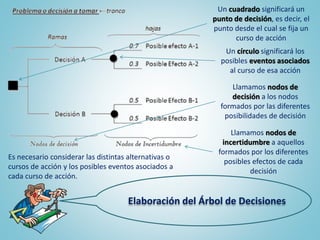 Elaboración del Árbol de Decisiones
Es necesario considerar las distintas alternativas o
cursos de acción y los posibles eventos asociados a
cada curso de acción.
Un cuadrado significará un
punto de decisión, es decir, el
punto desde el cual se fija un
curso de acción
Un círculo significará los
posibles eventos asociados
al curso de esa acción
Llamamos nodos de
decisión a los nodos
formados por las diferentes
posibilidades de decisión
Llamamos nodos de
incertidumbre a aquellos
formados por los diferentes
posibles efectos de cada
decisión
 
