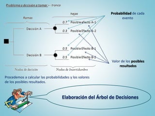 Elaboración del Árbol de Decisiones
Procedemos a calcular las probabilidades y los valores
de los posibles resultados.
Probabilidad de cada
evento
Valor de los posibles
resultados
 