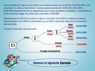 Veamos el siguiente Ejemplo
Una compañía de seguros nos ofrece una indemnización por accidente de $210.000. Si no
aceptamos la oferta y decidimos ir a juicio podemos obtener $185.000, $415.000 o
$580.000 dependiendo de las alegaciones que el juez considere aceptables. Si perdemos el
juicio, debemos pagar las costas que ascienden a $30.000.
Sabiendo que el 70% de los juicios se gana, y de éstos, en el 50% se obtiene la menor
indemnización, en el 30% la intermedia y en el 20% la más alta, determinar la decisión
más acertada.
El árbol de decisión asociado será:
Arreglo extrajudicial
Juicio
Gana
Pierde
Bajo
Medio
Alto
(70%)
(30%)
(50%)
(30%)
(20%)
($185.000)
($415.000)
($580.000)
($210.000)
(-$30.000)
 