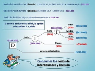 Calculamos los nodos de
incertidumbre y decisión
Arreglo extrajudicial
Juicio
Gana
Pierde
Bajo
Medio
Alto
(70%)
(30%)
(50%)
(30%)
(20%)
($185.000)
($415.000)
($580.000)
($210.000)
(-$30.000)
Nodo de incertidumbre (derecha): $185.000 x 0,5 + $415.000 x 0,3 + $580.000 x 0,2 = $333.000
($333.000)
($224.100)
($224.100)
Nodo de incertidumbre (Izquierda): $333.000 x 0,7 - $30.000 x 0,3 = $224.100
Nodo de decisión: (elijo el valor más conveniente) = $224.100
Si buen la decisión está difícil, la opción
adecuada es ir a juicio
 