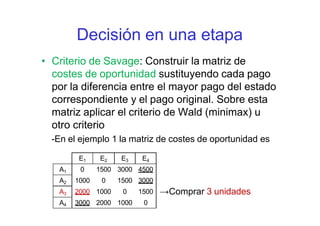 Decisión en una etapa
• Criterio de Savage: Construir la matriz de
costes de oportunidad sustituyendo cada pago
por la diferencia entre el mayor pago del estado
correspondiente y el pago original. Sobre esta
matriz aplicar el criterio de Wald (minimax) u
otro criterio
-En el ejemplo 1 la matriz de costes de oportunidad es
→Comprar 3 unidades
E1 E2 E3 E4
A1 0 1500 3000 4500
A2 1000 0 1500 3000
A3 2000 1000 0 1500
A4 3000 2000 1000 0
 