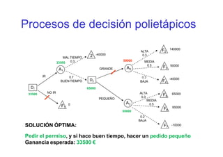 A2
2
F2
F3
MAL TIEMPO
0.3
GRANDE
140000
50000
-40000
Procesos de decisión polietápicos
0.7
ALTA
0.3
MEDIA
0.5
0.2
59000
33500
A1
IR
D2
A3
F1
F4
F5
F6
F7
NO IR
PEQUEÑO
-40000
65000
95000
-10000
0
BUEN TIEMPO
0.2
BAJA
ALTA
0.3
MEDIA
0.5
BAJA
65000
65000
D1
33500
SOLUCIÓN ÓPTIMA:
Pedir el permiso, y si hace buen tiempo, hacer un pedido pequeño
Ganancia esperada: 33500 €
 
