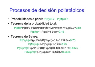 • Probabilidades a priori: P(B)=0.7 P(M)=0.3
Procesos de decisión polietápicos
• Teorema de la probabilidad total:
P(pb)=P(pb/B)P(B)+P(pb/M)P(M)=0.9x0.7+0.7x0.3=0.84
P(pm)=1-P(pb)=1-0.84=0.16
• Teorema de Bayes:
P(B/pb)=P(pb/B)P(B)/P(pb)=0.9x0.7/0.84=0.75
P(M/pb)=1-P(B/pb)=1-0.75=0.25
P(B/pm)=P(pm/B)P(B)/P(pm)=0.1x0.7/0.16=0.4375
P(M/pm)=1-P(B/pm)=1-0.4375=0.5625
 