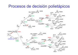 4
4
A5
NO IR
GRANDE
PEQUEÑO
ALTA
0.3
0.2
BAJA
pb
0.84
Procesos de decisión polietápicos
IR
MAL TIEMPO
0.25
0.75
BUEN TIEMPO ALTA
0.3
MEDIA
0.5
MEDIA
0.5
0.2
F8
F10
F11
F12
-50000
F9 130000
-50000
40000
55000
F7
-10000
49000
A6
55000
D 55000
A 28750
D3 28750
D0
NO
CONSULTAR
CONSULTAR
D1
pm
0.16
BAJA
F14
F13
85000
-20000
D6
A8
GRANDE
PEQUEÑO
ALTA
0.3
0.2
BAJA
IR
MAL TIEMPO
0.5625
ALTA
0.3
MEDIA
0.5
MEDIA
0.5
0.2
BAJA
F15
F16 F17
F18
F19
F20
F22
-50000
130000
-50000
55000
F21
85000
-20000
NO IR
-10000
33500
49000
55000
A9
55000
A7
-4062.5
0.4375
BUEN TIEMPO
D5 -4062.5
A0 15625
 
