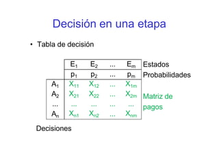 Decisión en una etapa
• Tabla de decisión
Estados
Probabilidades
Matriz de
pagos
Decisiones
E1 E2 ... Em
p1 p2 ... pm
A1 X11 X12 ... X1m
A2 X21 X22 ... X2m
... ... ... ... ...
An Xn1 Xn2 ... Xnm
 