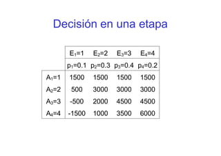 Decisión en una etapa
E1=1 E2=2 E3=3 E4=4
p1=0.1 p2=0.3 p3=0.4 p4=0.2
A1=1 1500 1500 1500 1500
A2=2 500 3000 3000 3000
A3=3 -500 2000 4500 4500
A4=4 -1500 1000 3500 6000
 