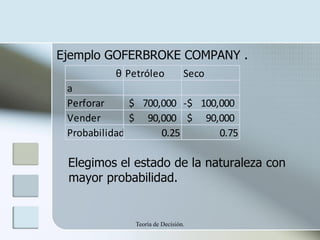 Ejemplo GOFERBROKE COMPANY .
          θ Petróleo            Seco
 a
 Perforar     $ 700,000 -$ 100,000
 Vender       $ 90,000 $ 90,000
 Probabilidad       0.25       0.75

 Elegimos el estado de la naturaleza con
 mayor probabilidad.


              Teoría de Decisión.
 