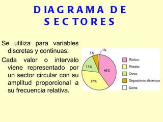 DIAGRAMA DE SECTORES Se utiliza para variables discretas y continuas. Cada valor o intervalo viene representado por un sector circular con su amplitud proporcional a su frecuencia relativa. 