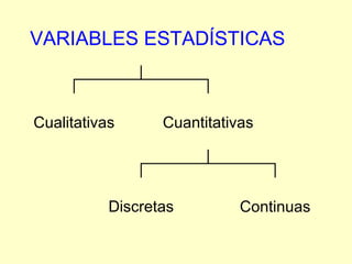 VARIABLES ESTADÍSTICAS Cualitativas Cuantitativas Discretas Continuas 