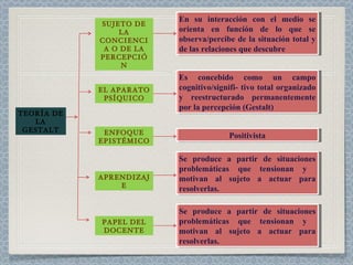 TEORÍA DE LA GESTALT SUJETO DE LA CONCIENCIA O DE LA PERCEPCIÓN EL APARATO PSÍQUICO ENFOQUE EPISTÉMICO APRENDIZAJE PAPEL DEL DOCENTE En su interacción con el medio se orienta en función de lo que se observa/percibe de la situación total y de las relaciones que descubre Es concebido como un campo cognitivo/signifi- tivo total organizado y reestructurado permanentemente por la percepción (Gestalt) Positivista Se produce a partir de situaciones problemáticas que tensionan y  motivan al sujeto a actuar para resolverlas.  Se produce a partir de situaciones problemáticas que tensionan y  motivan al sujeto a actuar para resolverlas.  