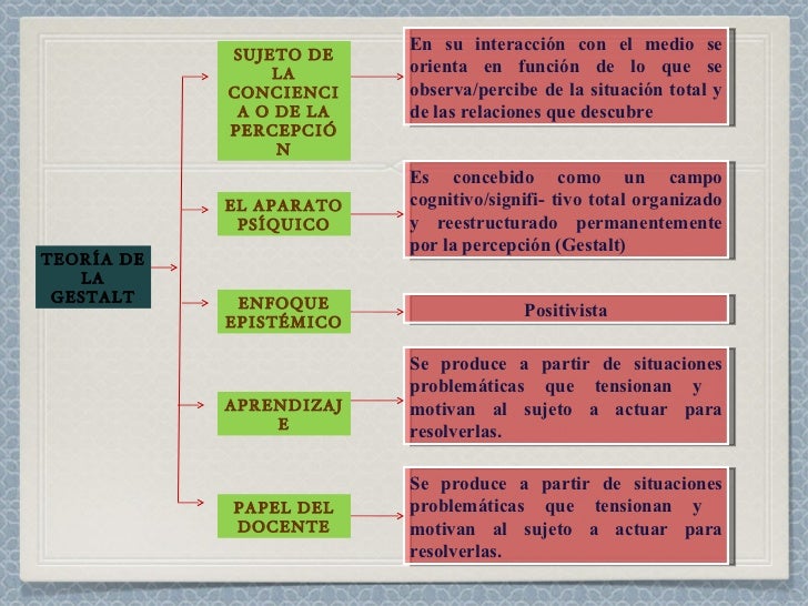 Teoría de gestalt