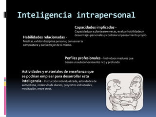 Inteligencia intrapersonal
Capacidades implicadas -
Capacidad para plantearse metas, evaluar habilidades y
desventajas personales y controlar el pensamiento propio.
Habilidades relacionadas -
Meditar, exhibir disciplina personal, conservar la
compostura y dar lo mejor de sí mismo.
Perfiles profesionales - Individuos maduros que
tienen un autoconocimiento rico y profundo
Actividades y materiales de enseñanza que
se podrían emplear para desarrollar esta
inteligencia - Instrucción individualizada, actividades de
autoestima, redacción de diarios, proyectos individuales,
meditación, entre otros.
 