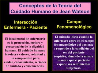 Conceptos de la Teoría del
Cuidado Humano de Jean Watson
Interacción
Enfermera - Paciente

Campo
Fenomenológico

El ideal moral de enfermería
es la protección, mejora y
preservación de la dignidad
humana. El cuidado humano
involucra valores, voluntad y
un compromiso para
cuidar, conocimiento, acciones
de cuidado y consecuencias.

El cuidado inicia cuando la
enfermera entra en el campo
fenomenológico del paciente
y responde a la condición del
ser del paciente
(espíritu, alma) de la misma
manera que el paciente
expone sus sentimientos
subjetivos.

 