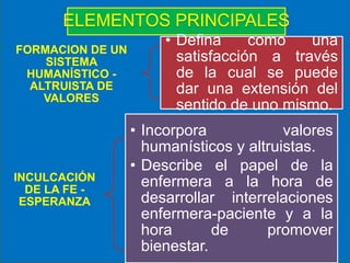 ELEMENTOS PRINCIPALES
FORMACION DE UN
SISTEMA
HUMANÍSTICO ALTRUISTA DE
VALORES

INCULCACIÓN
DE LA FE ESPERANZA

• Defina
como
una
satisfacción a través
de la cual se puede
dar una extensión del
sentido de uno mismo.
• Incorpora
valores
humanísticos y altruistas.
• Describe el papel de la
enfermera a la hora de
desarrollar interrelaciones
enfermera-paciente y a la
hora
de
promover
bienestar.

 