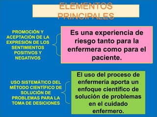 ELEMENTOS
PRINCIPALES
PROMOCIÓN Y
ACEPTACIÓN DE LA
EXPRESIÓN DE LOS
SENTIMIENTOS
POSITIVOS Y
NEGATIVOS

USO SISTEMÁTICO DEL
MÉTODO CIENTÍFICO DE
SOLUCIÓN DE
PROBLEMAS PARA LA
TOMA DE DESICIONES

Es una experiencia de
riesgo tanto para la
enfermera como para el
paciente.
El uso del proceso de
enfermería aporta un
enfoque científico de
solución de problemas
en el cuidado
enfermero.

 