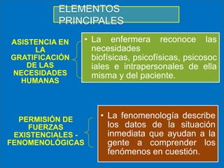 ELEMENTOS
PRINCIPALES
ASISTENCIA EN
LA
GRATIFICACIÓN
DE LAS
NECESIDADES
HUMANAS

PERMISIÓN DE
FUERZAS
EXISTENCIALES FENOMENOLÓGICAS

• La enfermera reconoce las
necesidades
biofísicas, psicofísicas, psicosoc
iales e intrapersonales de ella
misma y del paciente.

• La fenomenología describe
los datos de la situación
inmediata que ayudan a la
gente a comprender los
fenómenos en cuestión.

 