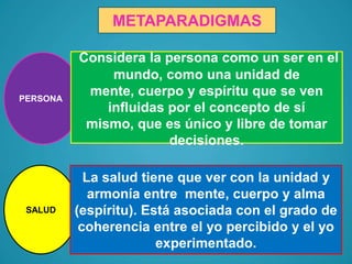 METAPARADIGMAS

PERSONA

SALUD

Considera la persona como un ser en el
mundo, como una unidad de
mente, cuerpo y espíritu que se ven
influidas por el concepto de sí
mismo, que es único y libre de tomar
decisiones.
La salud tiene que ver con la unidad y
armonía entre mente, cuerpo y alma
(espíritu). Está asociada con el grado de
coherencia entre el yo percibido y el yo
experimentado.

 