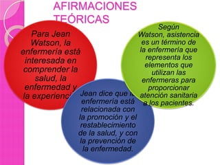 AFIRMACIONES
TEÓRICAS

Según
Para Jean
Watson, asistencia
es un término de
Watson, la
la enfermería que
enfermería está
representa los
interesada en
elementos que
comprender la
utilizan las
salud, la
enfermeras para
enfermedad y
proporcionar
la experiencia. Jean dice que la atención sanitaria
enfermería está a los pacientes.
relacionada con
la promoción y el
restablecimiento
de la salud, y con
la prevención de
la enfermedad.

 