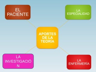 EL
PACIENTE

LA
ESPECIALIDAD

APORTES
DE LA
TEORÍA

LA
INVESTIGACIÓ
N

LA
ENFERMERÍA

 