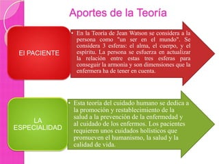 Aportes de la Teoría

El PACIENTE

• En la Teoría de Jean Watson se considera a la
persona como "un ser en el mundo". Se
considera 3 esferas: el alma, el cuerpo, y el
espíritu. La persona se esfuerza en actualizar
la relación entre estas tres esferas para
conseguir la armonía y son dimensiones que la
enfermera ha de tener en cuenta.

• Esta teoría del cuidado humano se dedica a
la promoción y restablecimiento de la
salud a la prevención de la enfermedad y
LA
al cuidado de los enfermos. Los pacientes
ESPECIALIDAD
requieren unos cuidados holísticos que
promueven el humanismo, la salud y la
calidad de vida.

 