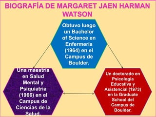 BIOGRAFÍA DE MARGARET JAEN HARMAN
WATSON
Obtuvo luego
un Bachelor
of Science en
Enfermería
(1964) en el
Campus de
Boulder.

Una maestría
en Salud
Mental y
Psiquiatría
(1966) en el
Campus de
Ciencias de la
Salud.

Un doctorado en
Psicología
Educativa y
Asistencial (1973)
en la Graduate
School del
Campus de
Boulder.

 
