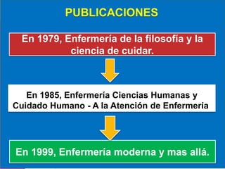 PUBLICACIONES
En 1979, Enfermería de la filosofía y la
ciencia de cuidar.

En 1985, Enfermería Ciencias Humanas y
Cuidado Humano - A la Atención de Enfermería.

En 1999, Enfermería moderna y mas allá.

 