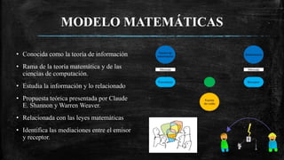 MODELO MATEMÁTICAS
• Conocida como la teoría de información
• Rama de la teoría matemática y de las
ciencias de computación.
• Estudia la información y lo relacionado
• Propuesta teórica presentada por Claude
E. Shannon y Warren Weaver.
• Relacionada con las leyes matemáticas
• Identifica las mediaciones entre el emisor
y receptor.
 