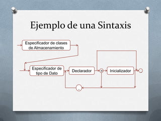 Ejemplo de una Sintaxis
Especificador de clases
 de Almacenamiento




   Especificador de
                          Declarador   =   Inicializador   ;
     tipo de Dato


                             ,
 