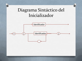 Diagrama Sintáctico del
         Inicializador
           Identificador



=     {     Identificador   }


                 ,
 