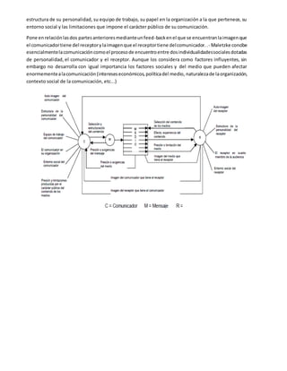 estructura de su personalidad, su equipo de trabajo, su papel en la organización a la que pertenece, su
entorno social y las limitaciones que impone el carácter público de su comunicación.
Pone enrelaciónlasdos partesanterioresmedianteunfeed-backenel que se encuentranlaimagenque
el comunicadortiene del receptorylaimagenque el receptortiene delcomunicador..- Maletzke concibe
esencialmentelacomunicacióncomoel procesode encuentroentre dosindividualidadessocialesdotadas
de personalidad, el comunicador y el receptor. Aunque los considera como factores influyentes, sin
embargo no desarrolla con igual importancia los factores sociales y del medio que pueden afectar
enormementealacomunicación(intereseseconómicos,políticadel medio, naturalezade laorganización,
contexto social de la comunicación, etc...)
 