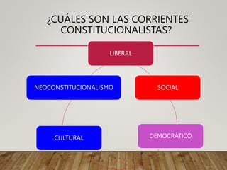 ¿CUÁLES SON LAS CORRIENTES
CONSTITUCIONALISTAS?
LIBERAL
SOCIAL
DEMOCRÁTICO
CULTURAL
NEOCONSTITUCIONALISMO
 