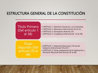 ESTRUCTURA GENERAL DE LA CONSTITUCIÓN
• CAPÍTULO 1. Derechos Humanos y sus Garantías
• CAPÍTULO 2. Mexicanos (Del artículo 30 al 32)
• CAPÍTULO 3. Extranjeros (Artículo 33)
• CAPÍTULO 4. Ciudadanos (Del artículo 34 al 38)
Título Primero
(Del artículo 1
al 38)
• CAPÍTULO 1. Soberanía Nacional y Forma de
Gobierno (Del artículo 39 al 41)
• CAPÍTULO 2. Partes Integrantes de la Federación y
Territorio Nacional (Del artículo 42 al 48)
Título
Segundo (Del
artículo 39 al
48)
 