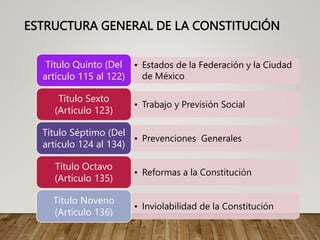 ESTRUCTURA GENERAL DE LA CONSTITUCIÓN
• Estados de la Federación y la Ciudad
de México
Título Quinto (Del
artículo 115 al 122)
• Trabajo y Previsión Social
Título Sexto
(Artículo 123)
• Prevenciones Generales
Título Séptimo (Del
artículo 124 al 134)
• Reformas a la Constitución
Título Octavo
(Artículo 135)
• Inviolabilidad de la Constitución
Título Noveno
(Artículo 136)
 