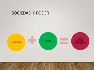 SOCIEDAD Y PODER
SOCIEDAD
PODER
ZOON
POLIKON
(ARISTÓTELES)
 