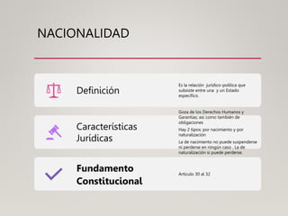 NACIONALIDAD
Definición
Es la relación jurídico-política que
subsiste entre una y un Estado
específico.
Características
Jurídicas
Goza de los Derechos Humanos y
Garantías; así como también de
obligaciones
Hay 2 tipos: por nacimiento y por
naturalización
La de nacimiento no puede suspenderse
ni perderse en ningún caso . La de
naturalización si puede perderse.
Fundamento
Constitucional
Artículo 30 al 32
 