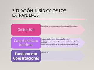 SITUACIÓN JURÍDICA DE LOS
EXTRANJEROS
•Es toda persona que no posee la nacionalidad mexicana
Definición
•Goza de los Derechos Humanos y Garantías
•Debe abstenerse de participar en asuntos de orden político
electoral
•Puede ser expulsado por incumplimiento previa audiencia
Características
Jurídicas
•Artículo 33
Fundamento
Constitucional
 